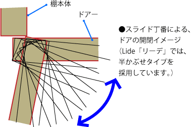 ドアの開閉イメージ図