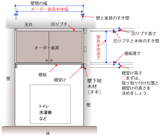 吊り棚の、デザイン、設計に当たっての注意点。サイズの測り方