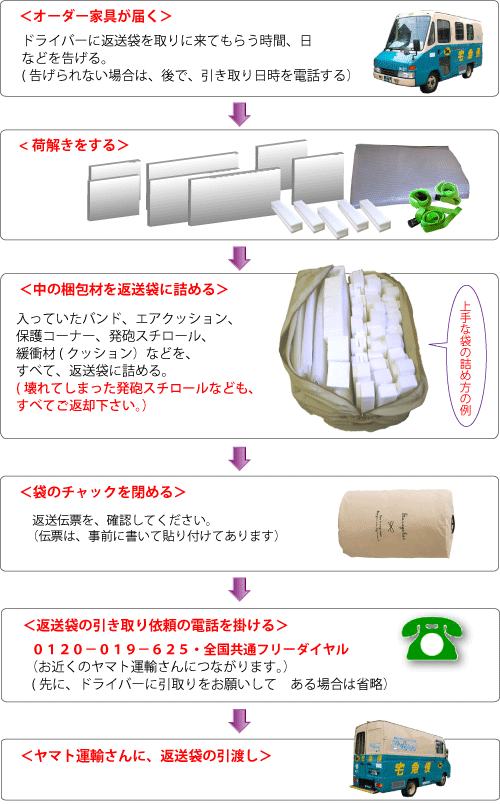 エコ梱包フロー図